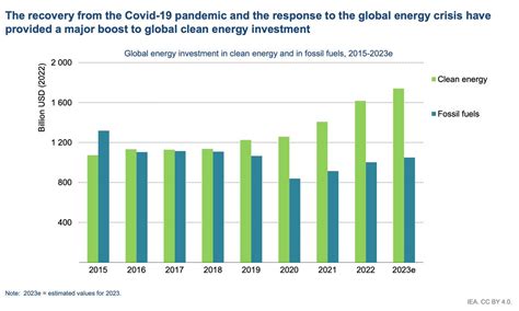 World Energy Investment 2023 .